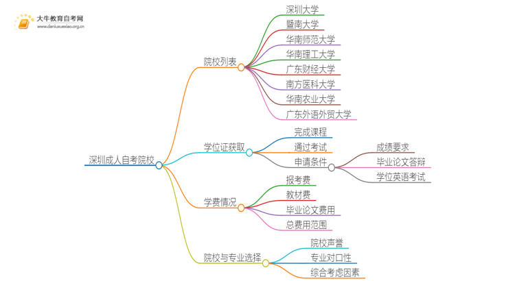 深圳成人自考院校有哪些？哪所比较好？思维导图