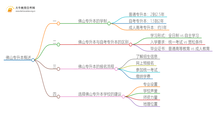 在佛山专升本一般几年哪？思维导图