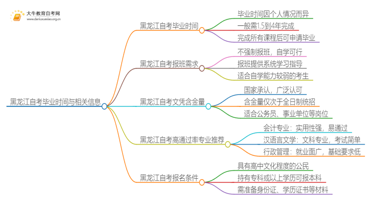 黑龙江自考一般多久可以毕业？思维导图