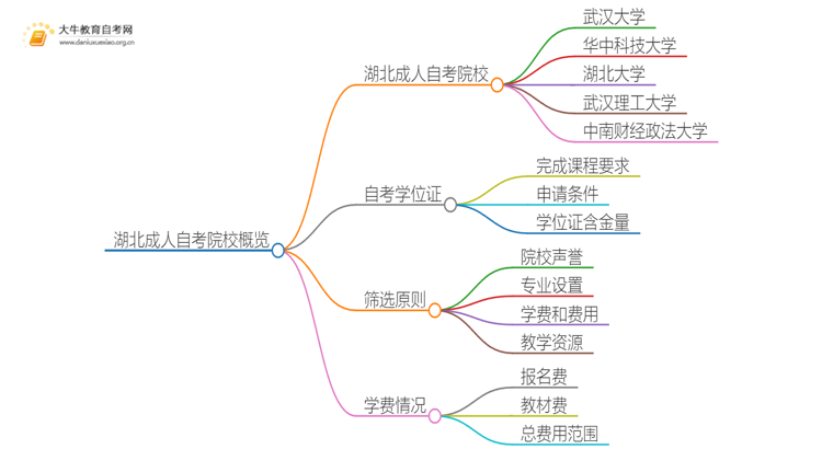 湖北成人自考院校有哪些？哪所比较好？思维导图