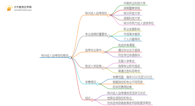 株洲成人自考院校有哪些？哪所比较好？思维导图