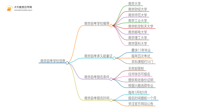 南京自考本地学校有哪些？什么自考学校比较好？思维导图