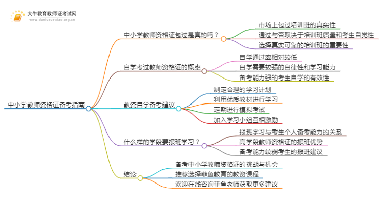 中小学教师资格证花钱包过了怎么办理？思维导图