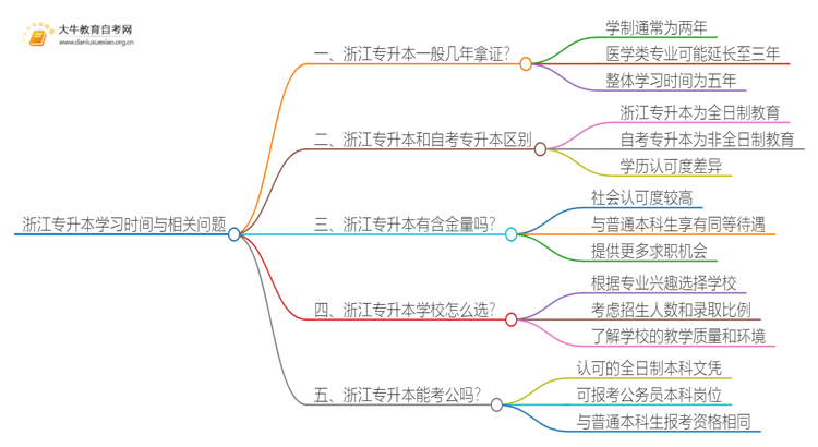 在浙江专升本一般几年哪？思维导图