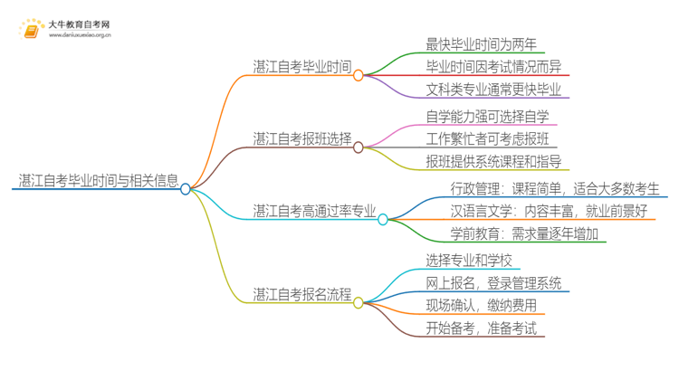 湛江自考一般多久可以毕业？思维导图