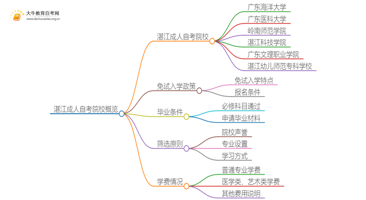 湛江成人自考院校有哪些？哪所比较好？思维导图