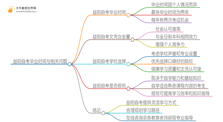 益阳自考一般多久可以毕业？思维导图