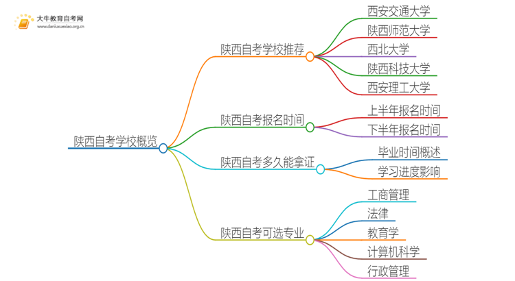 陕西自考本地学校有哪些？什么自考学校比较好？思维导图