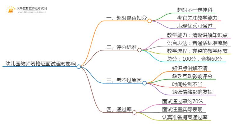 幼儿园教师资格证面试超时会扣分吗思维导图