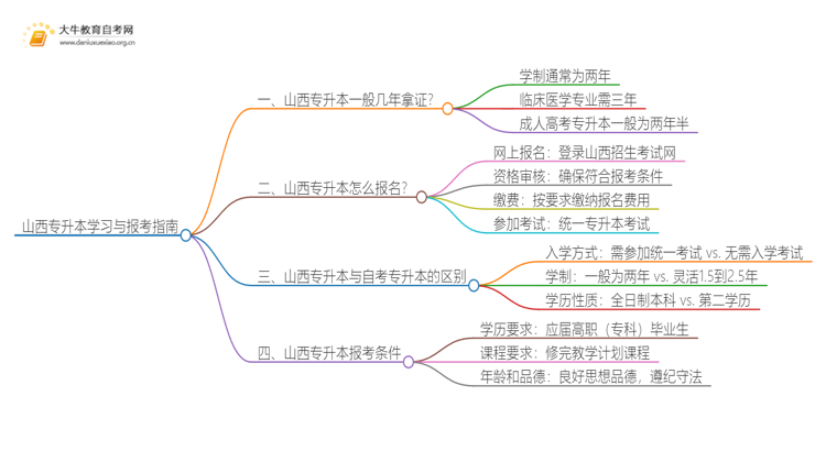 在山西专升本一般几年哪？思维导图