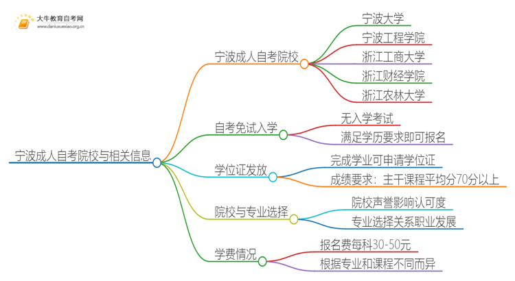 宁波成人自考院校有哪些？哪所比较好？思维导图