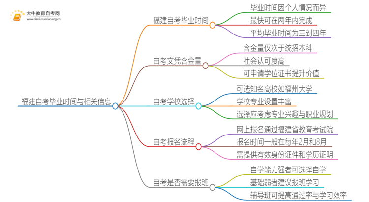 福建自考一般多久可以毕业？思维导图