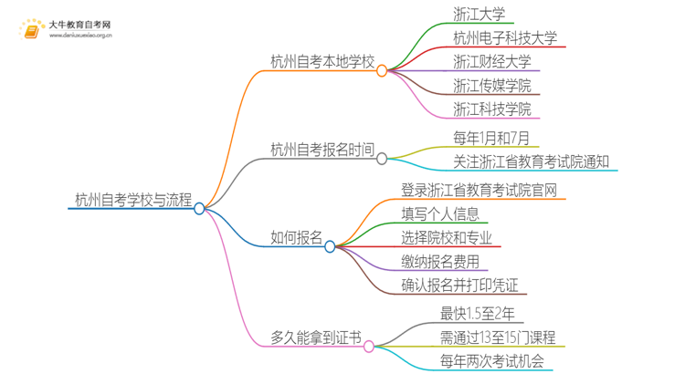 杭州自考本地学校有哪些？什么自考学校比较好？思维导图