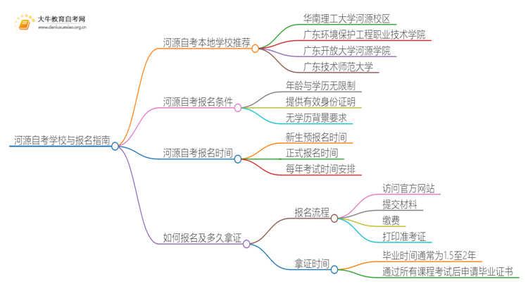 河源自考本地学校有哪些？什么自考学校比较好？思维导图