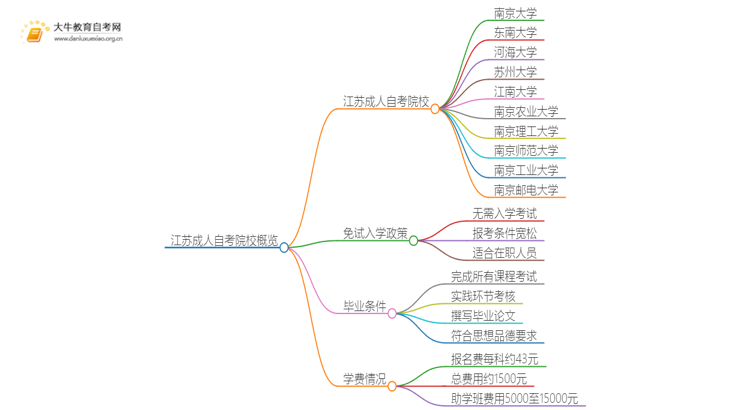 江苏成人自考院校有哪些？哪所比较好？思维导图