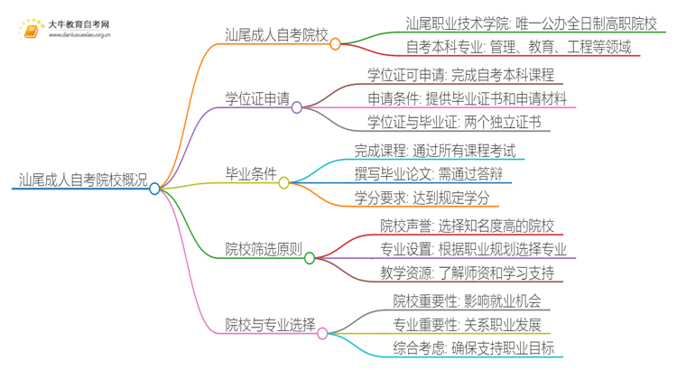 汕尾成人自考院校有哪些？哪所比较好？思维导图