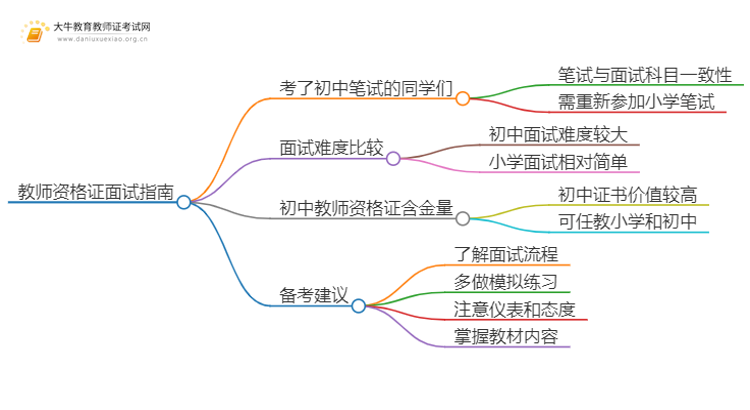 考了初中笔试可以直接考小学面试吗思维导图