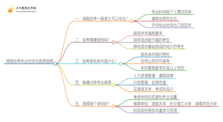 湖南自考一般多久可以毕业？思维导图