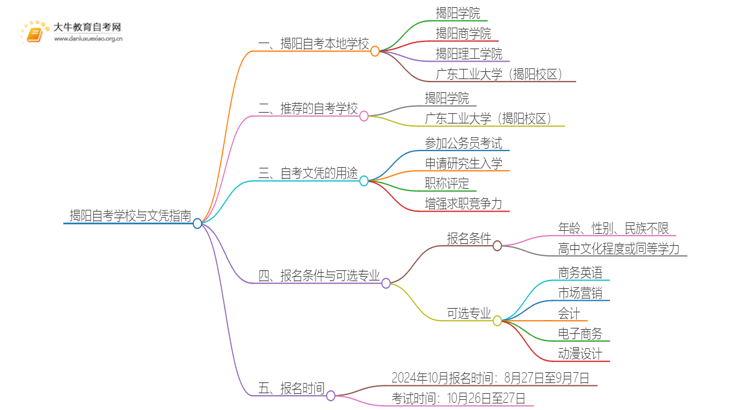 揭阳自考本地学校有哪些？什么自考学校比较好？思维导图