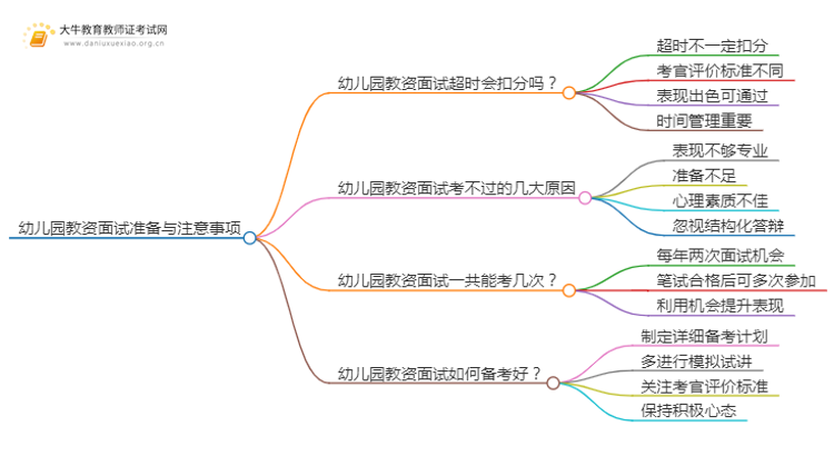 幼儿园教资面试没过几大原因（详解）思维导图