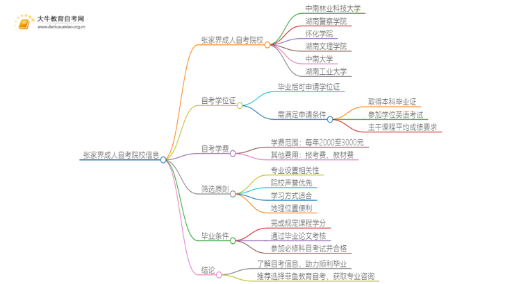 张家界成人自考院校有哪些？哪所比较好？思维导图