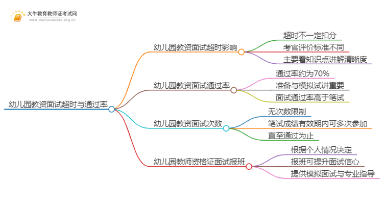 幼儿园教资面试超时会扣多少分思维导图