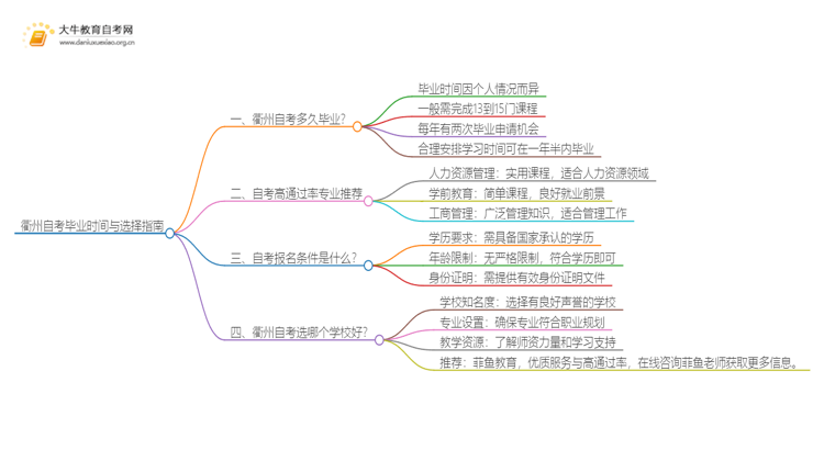 衢州自考一般多久可以毕业？思维导图