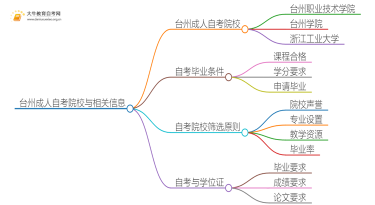 台州成人自考院校有哪些？哪所比较好？思维导图