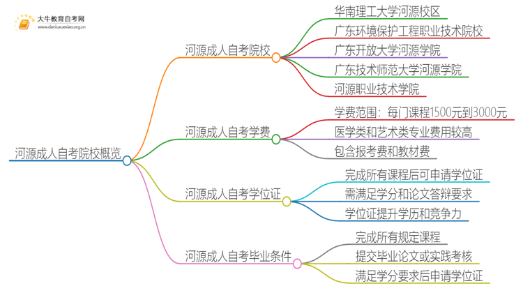 河源成人自考院校有哪些？哪所比较好？思维导图