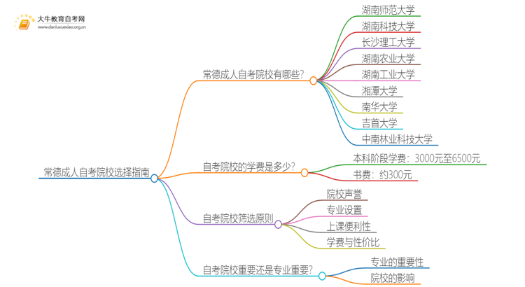 常德成人自考院校有哪些？哪所比较好？思维导图