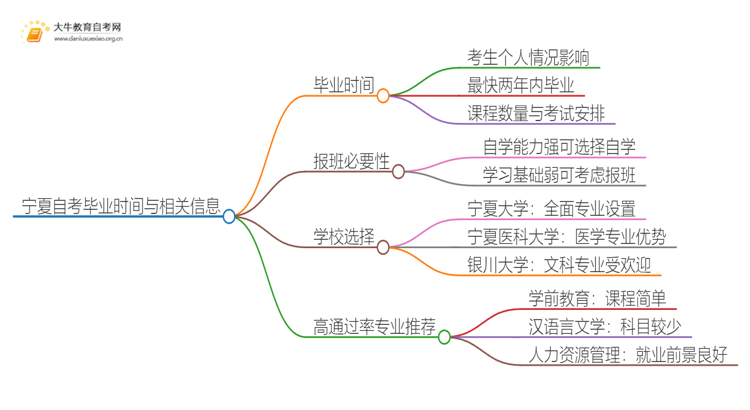 宁夏自考一般多久可以毕业？思维导图