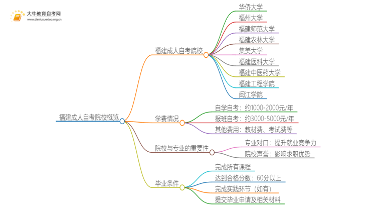 福建成人自考院校有哪些？哪所比较好？思维导图