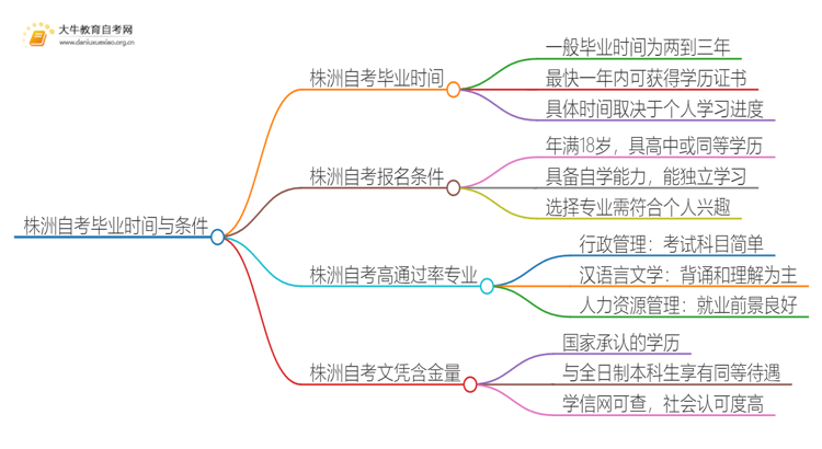 株洲自考一般多久可以毕业？思维导图