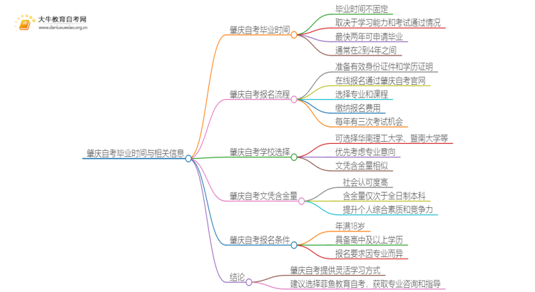 肇庆自考一般多久可以毕业？思维导图