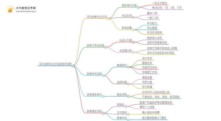 深圳自考一般多久可以毕业？思维导图