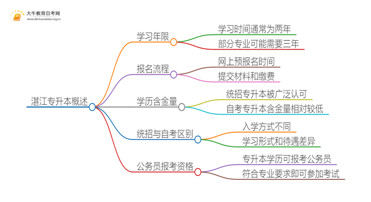 在湛江专升本一般几年哪？思维导图