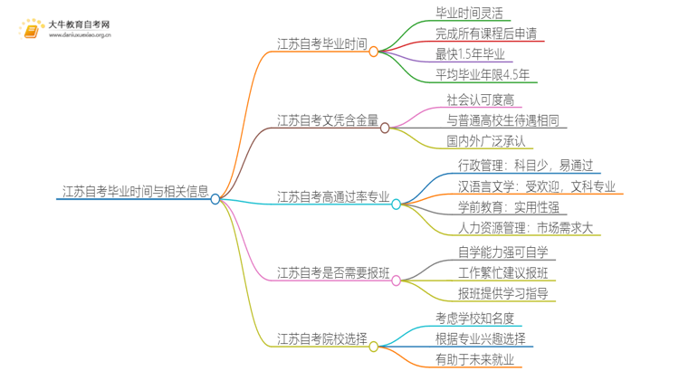 江苏自考一般多久可以毕业？思维导图