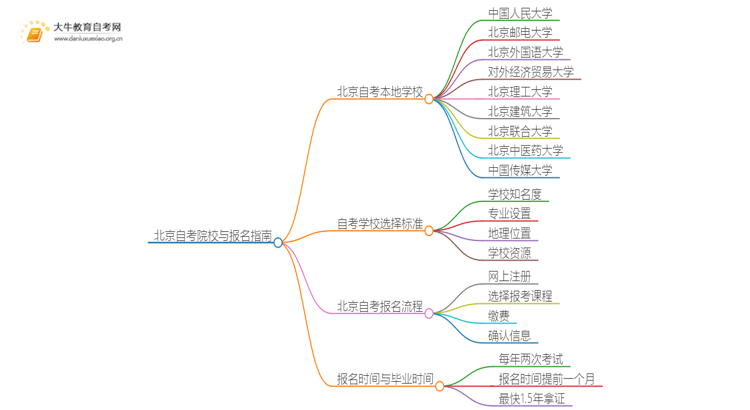 北京自考本地学校有哪些？什么自考学校比较好？思维导图