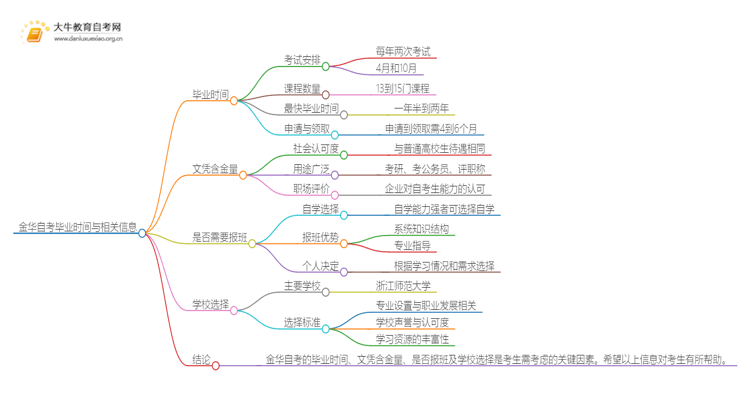 金华自考一般多久可以毕业？思维导图