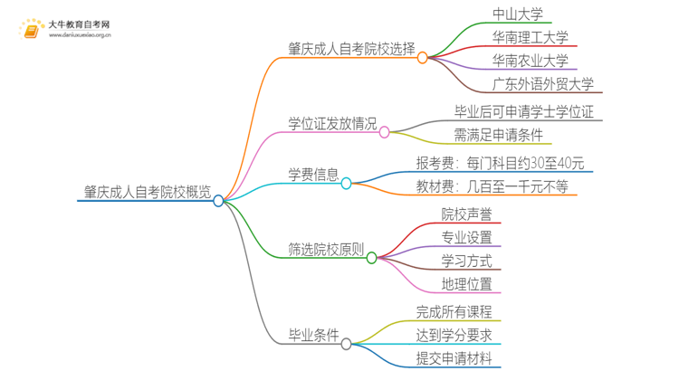 肇庆成人自考院校有哪些？哪所比较好？思维导图