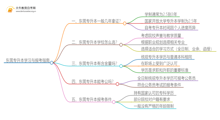 在东莞专升本一般几年哪？思维导图