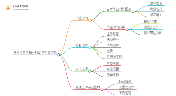 连云港自考一般多久可以毕业？思维导图