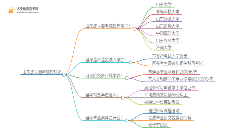 山东成人自考院校有哪些？哪所比较好？思维导图