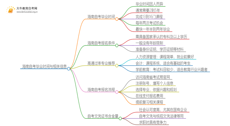 海南自考一般多久可以毕业？思维导图