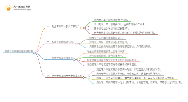 在湘西专升本一般几年哪？思维导图