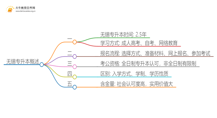 在无锡专升本一般几年哪？思维导图