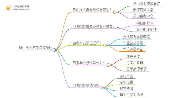 舟山成人自考院校有哪些？哪所比较好？思维导图