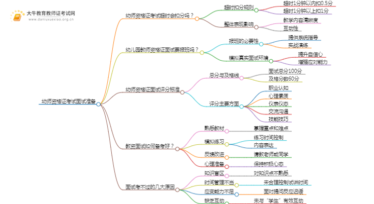 幼师资格证考试笔试过了面试没过怎么办思维导图