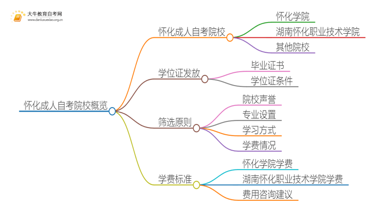 怀化成人自考院校有哪些？哪所比较好？思维导图