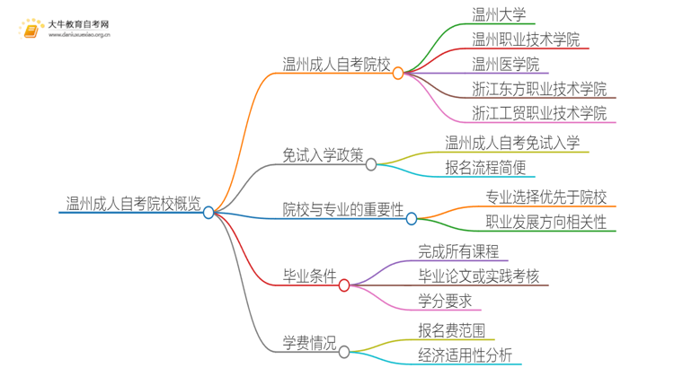 温州成人自考院校有哪些？哪所比较好？思维导图